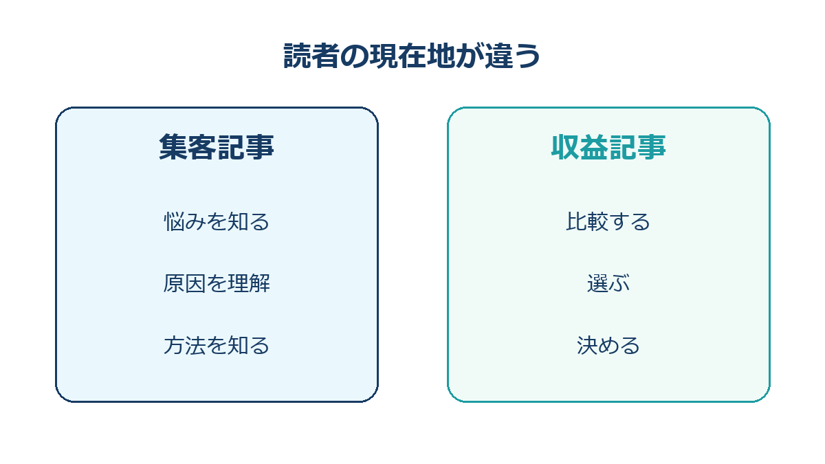 集客記事と収益記事の役割を比較した図