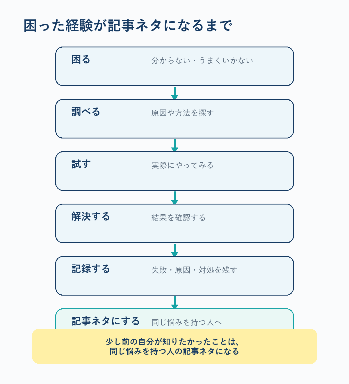 困った経験がブログの記事ネタになるまでの流れ
