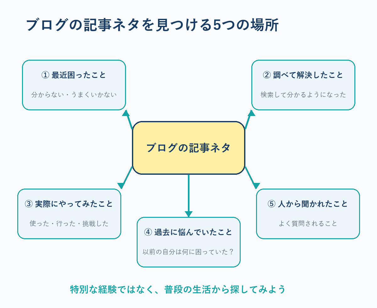 ブログの記事ネタを見つける5つの場所