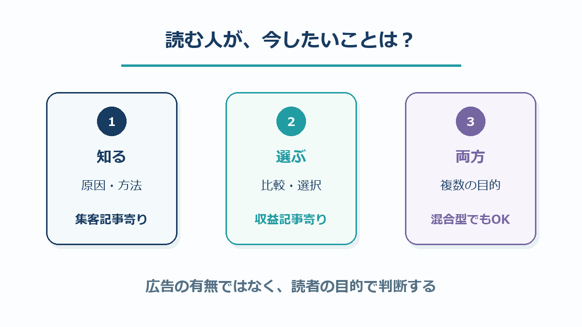 記事を集客記事・収益記事・混合型に見分ける図