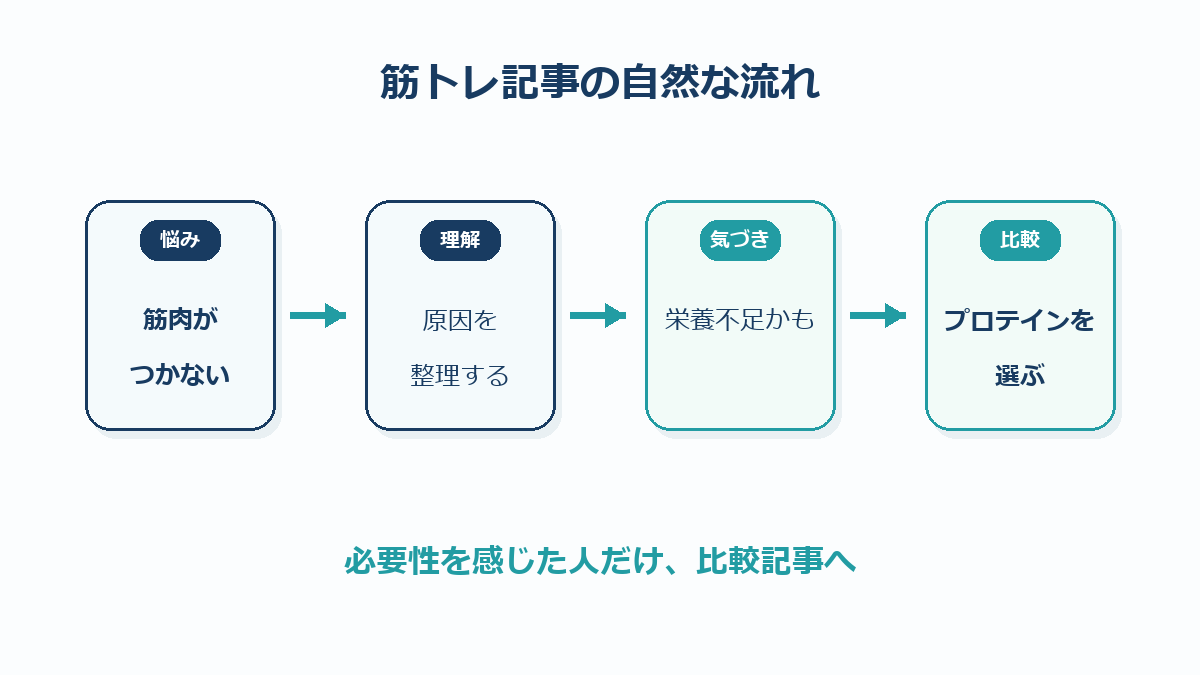 筋トレの悩みからプロテイン比較へ進む自然な流れ