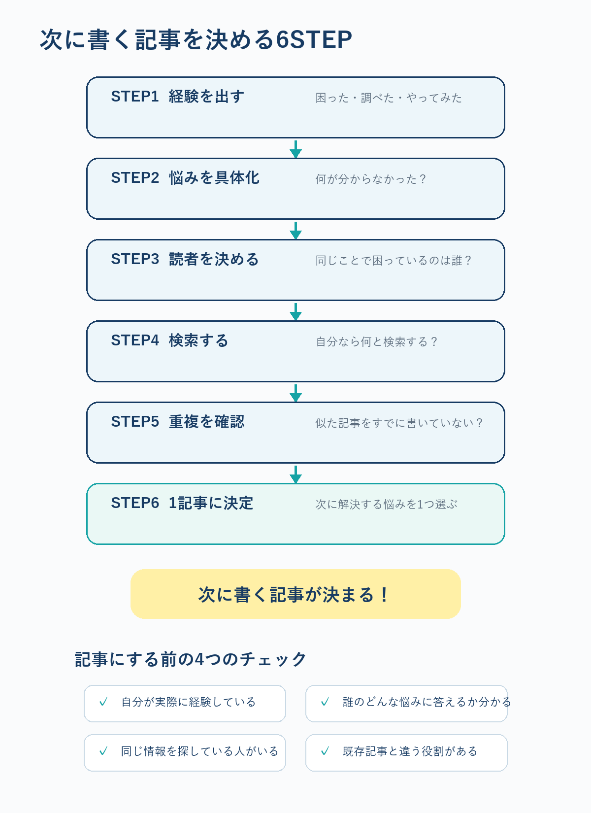 次に書くブログ記事を決める6ステップと4つのチェック