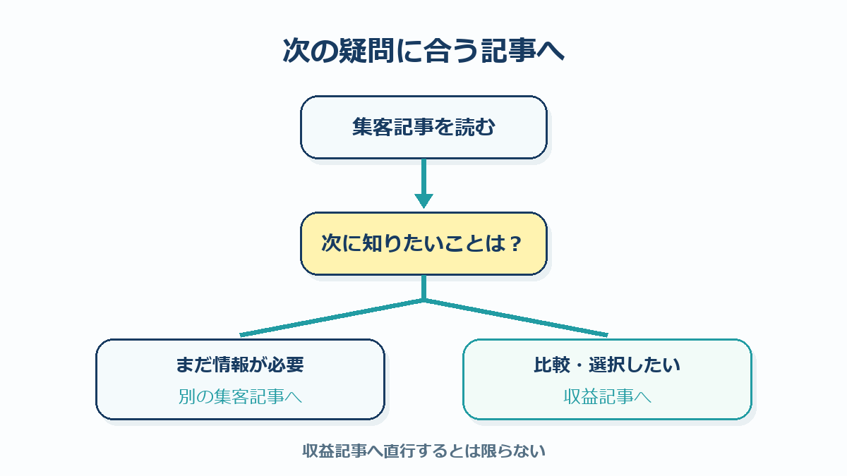 集客記事の次の疑問に合わせた記事導線図
