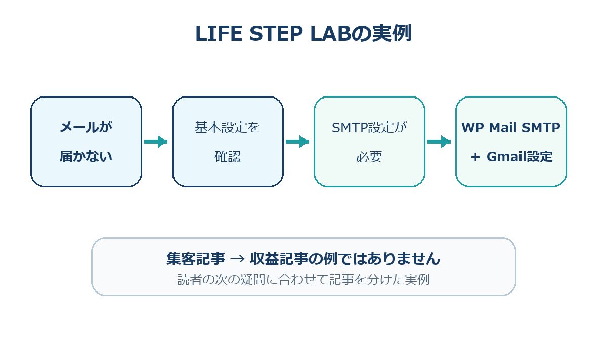WPFormsの疑問からSMTP設定記事へ分けたLIFE STEP LABの実例図