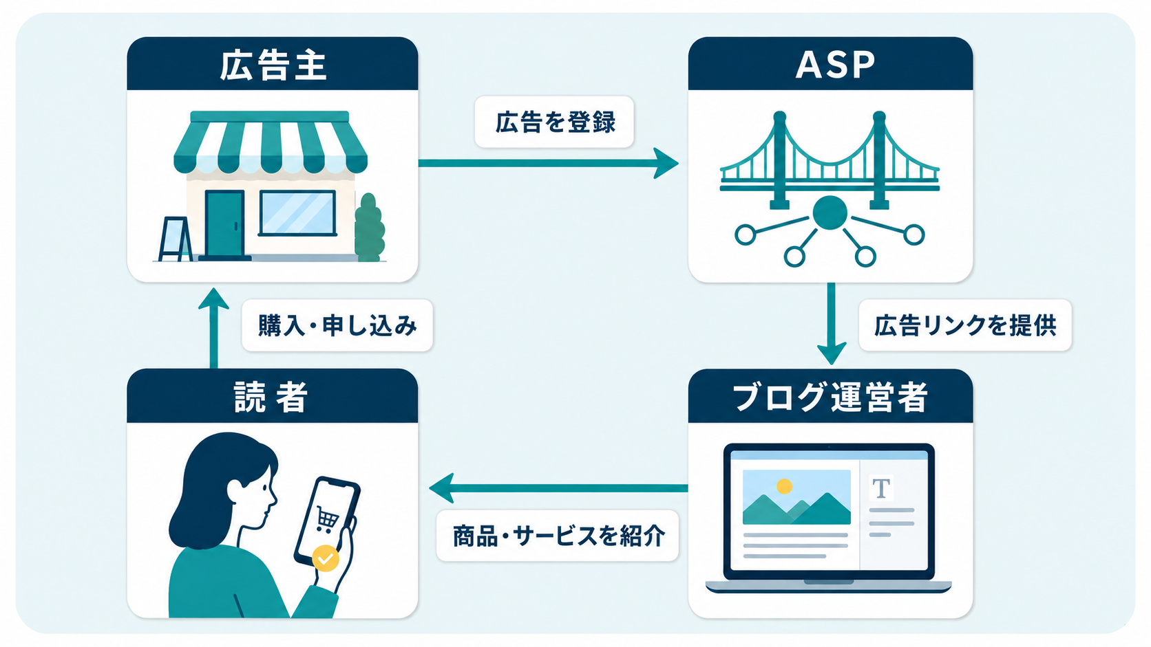 広告主・ASP・ブログ運営者・読者の関係