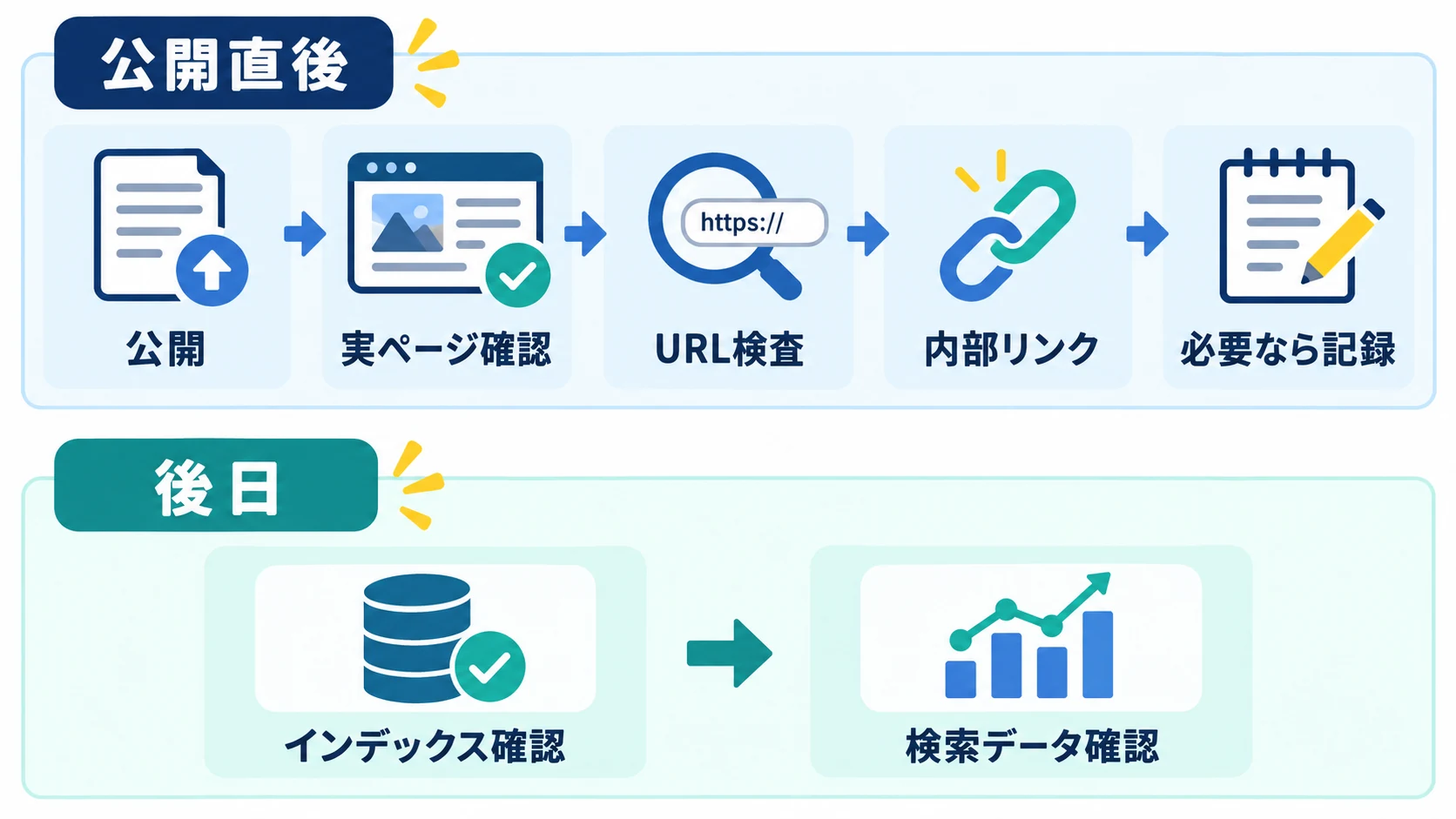 記事公開直後と後日に確認する作業の流れ