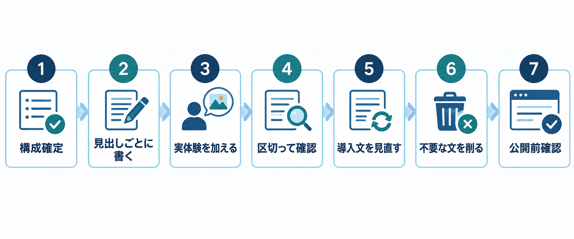 記事構成を確定してから見出しごとに書き公開前確認へ進む7ステップ