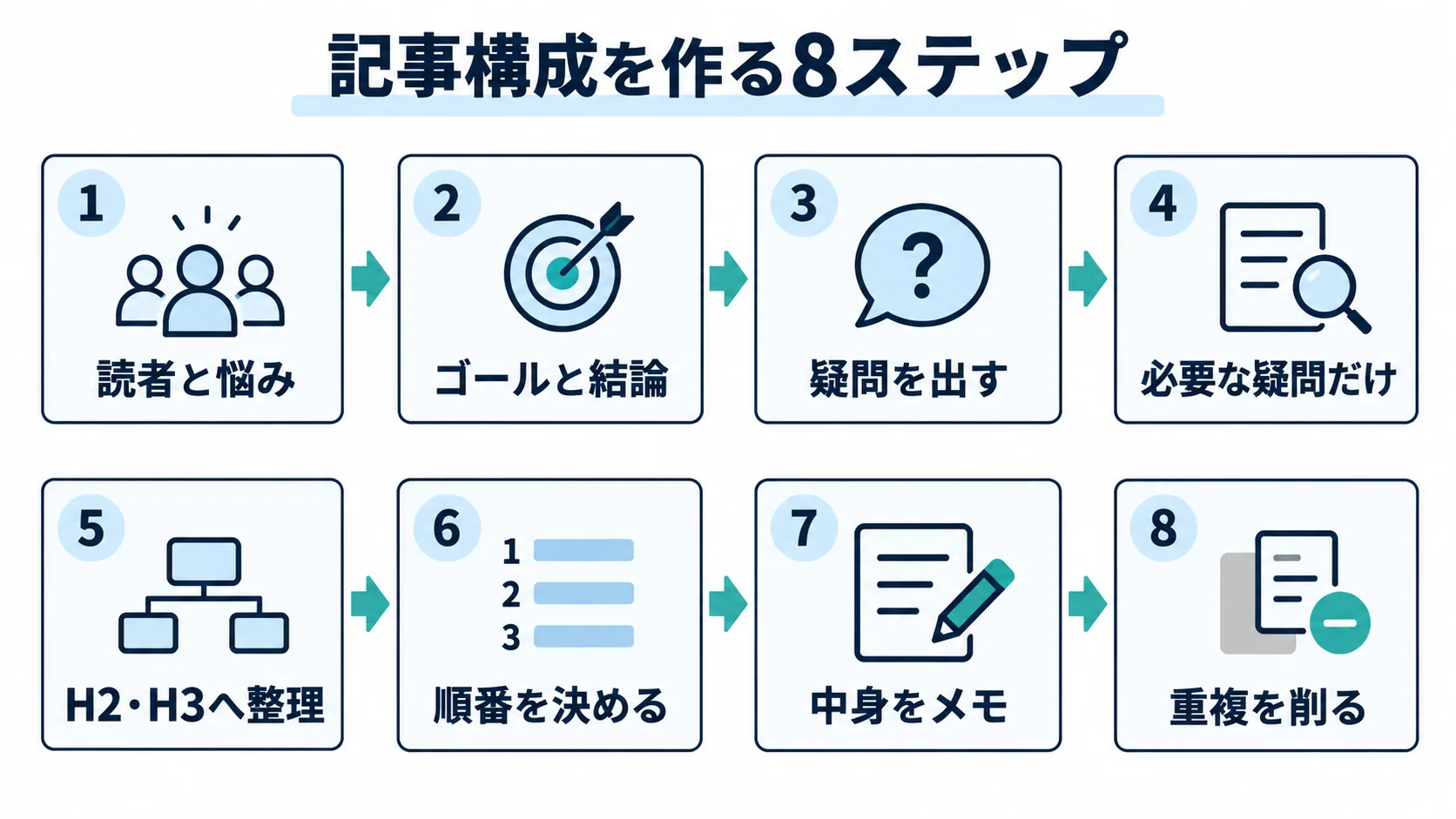 ブログの記事構成を作る8ステップ