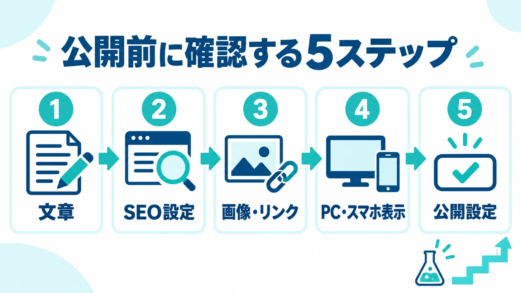 ブログ記事の文章・SEO設定・画像とリンク・PCとスマホ表示・公開設定を確認する5ステップ