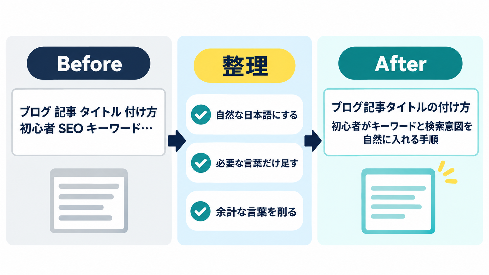 キーワードから自然なブログ記事タイトルへ整理する例