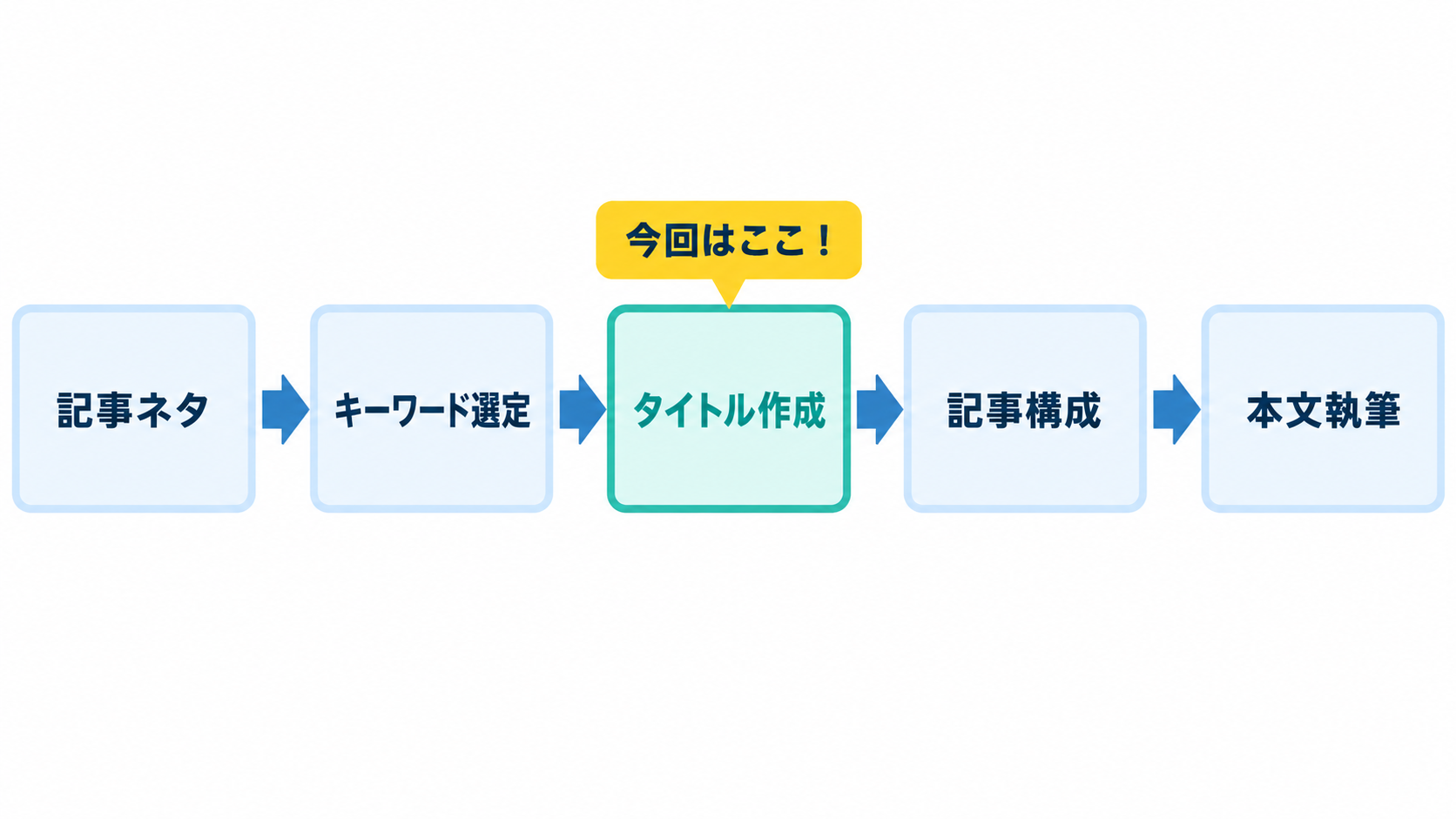 ブログ記事制作におけるタイトル作成の位置を示した図