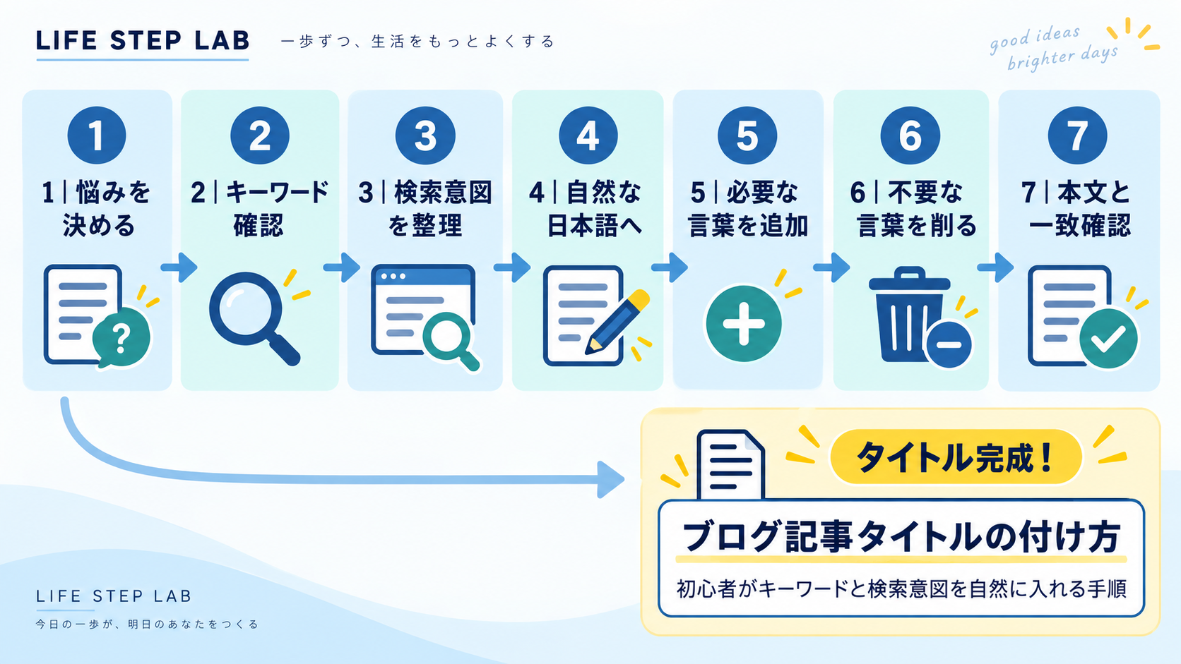 ブログ記事タイトルを作る7ステップの図解