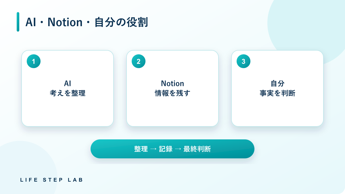 AI・Notion・自分の役割分担