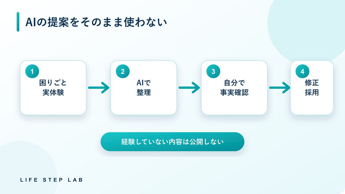AIの提案を自分で事実確認して修正・採用する流れ