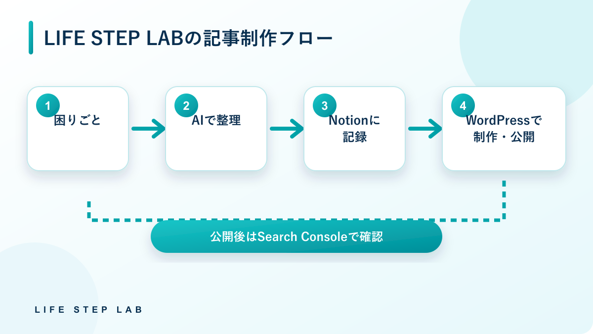 LIFE STEP LABの記事制作から公開後確認までの流れ