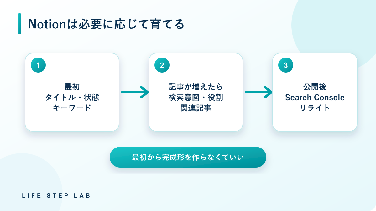 Notionの記事管理項目を必要に応じて少しずつ増やす流れ