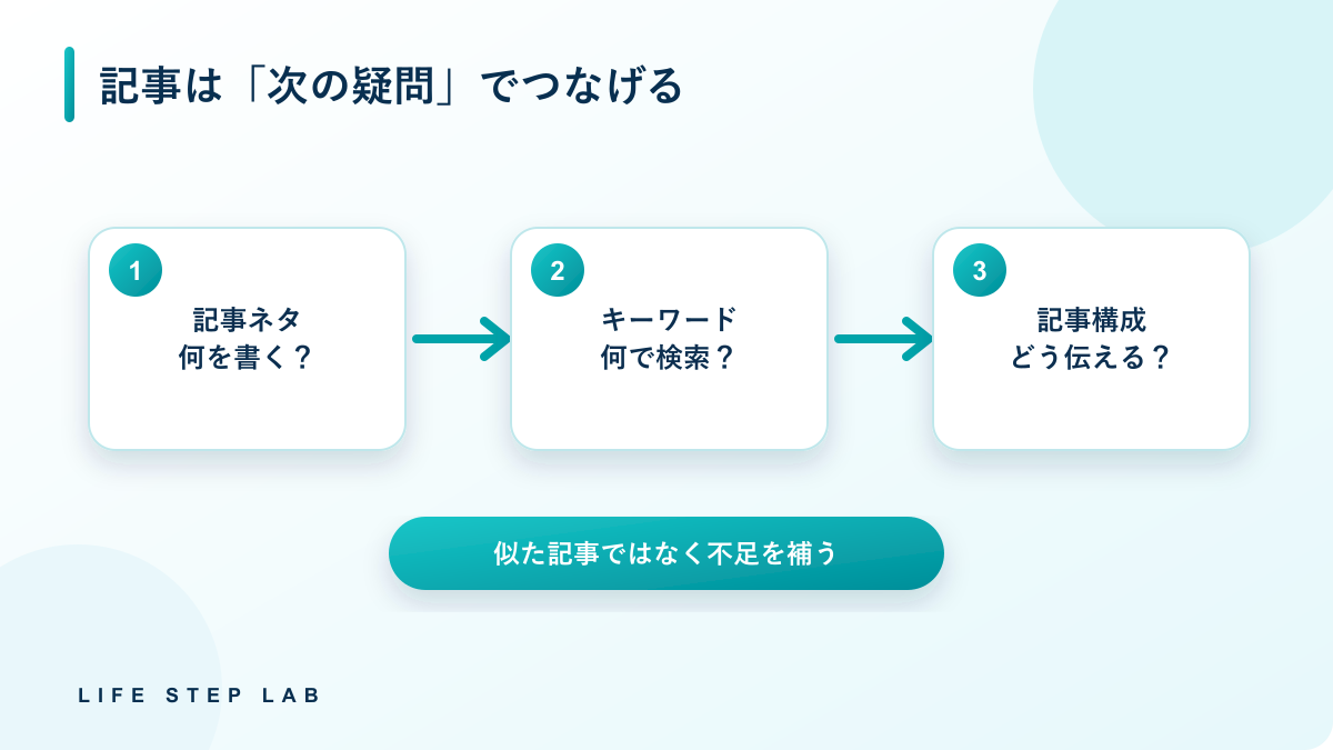 記事ネタの決め方からキーワード選定、記事構成へつながる記事の関係