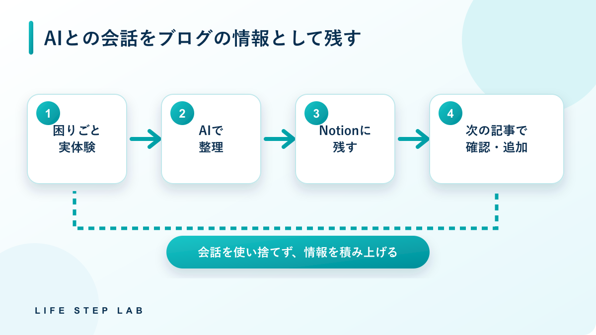AIとの会話をNotionへ残し次の記事へ活用する流れ