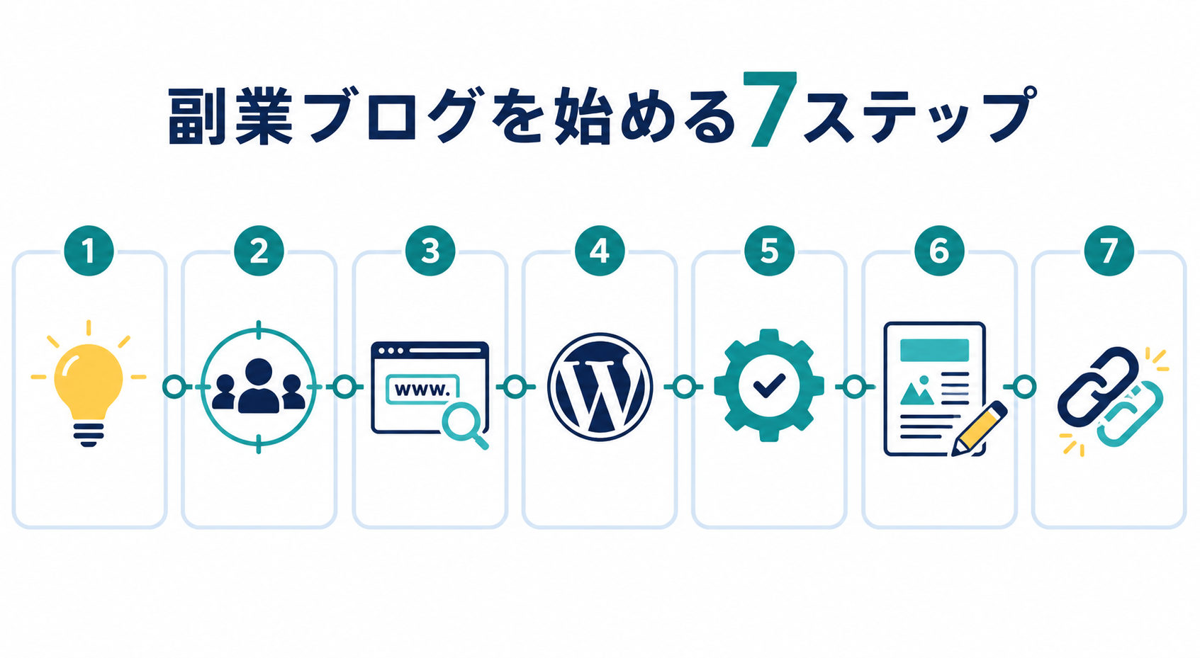 副業ブログを始める7ステップの図解