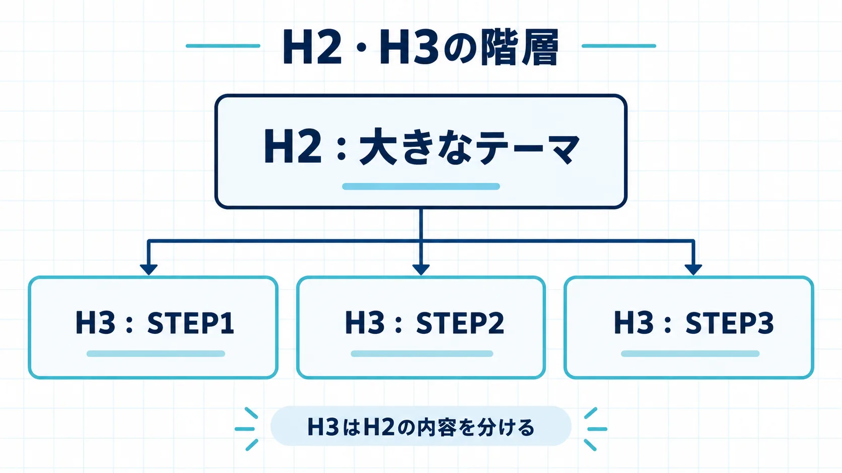ブログ記事におけるH2とH3の階層
