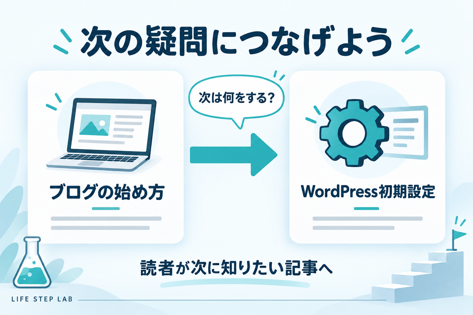 ブログの始め方からWordPress初期設定へ、読者の次の疑問に答える記事をつなぐ図