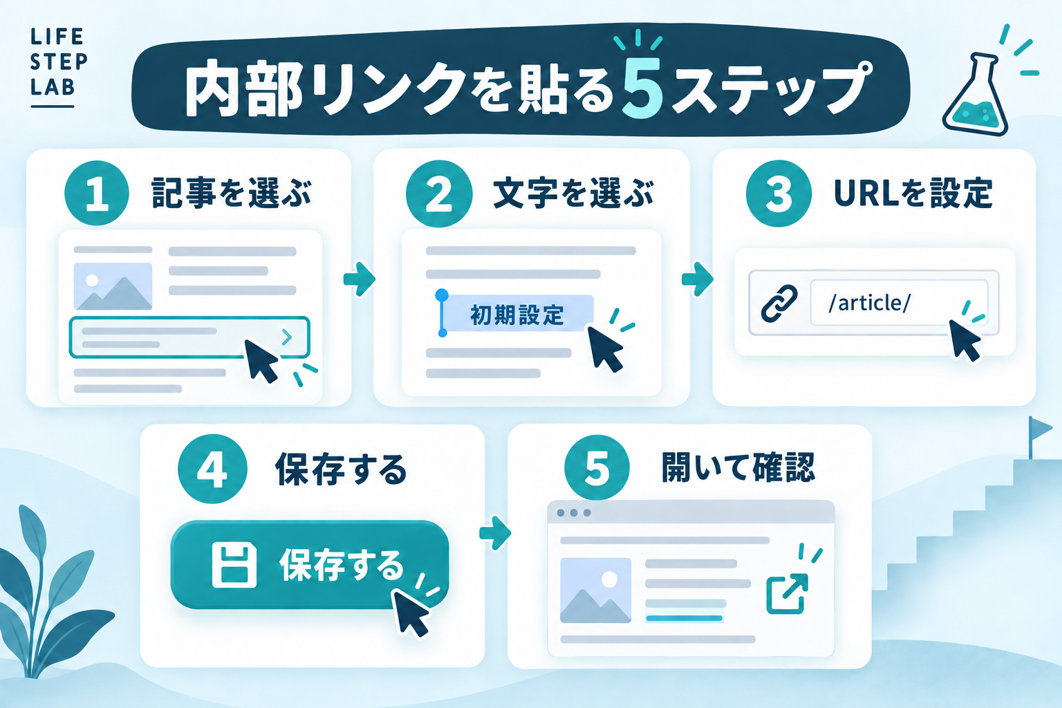 記事を選ぶ、文字を選ぶ、URLを設定、保存する、開いて確認する5ステップ