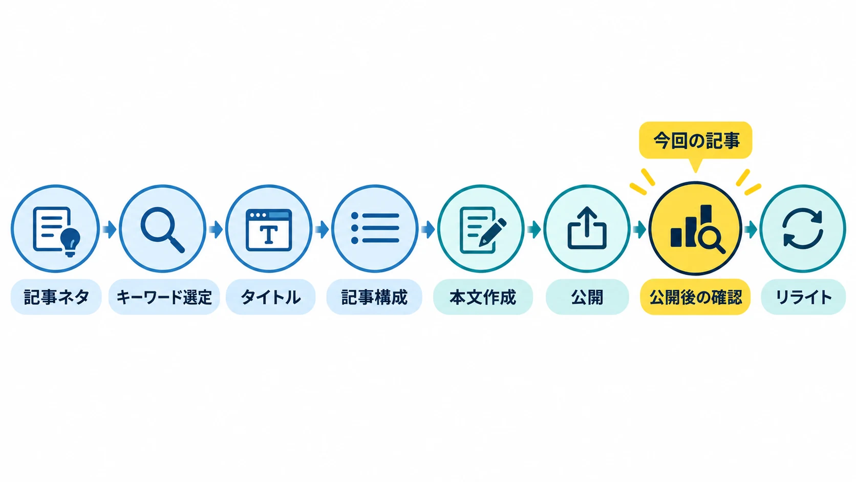 LIFE STEP LABの記事制作から公開後確認とリライトまでの流れ