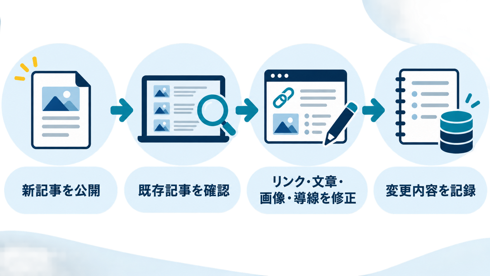 LIFE STEP LABで新記事公開後に既存記事を確認し必要箇所を修正して記録する流れ