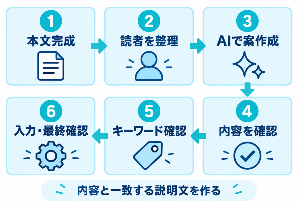 LIFE STEP LABでメタディスクリプションを作る6ステップの流れ
