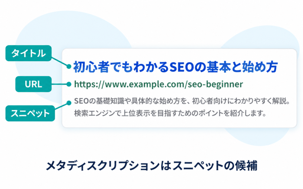 Google検索結果のタイトル・URL・スニペットとメタディスクリプションの関係