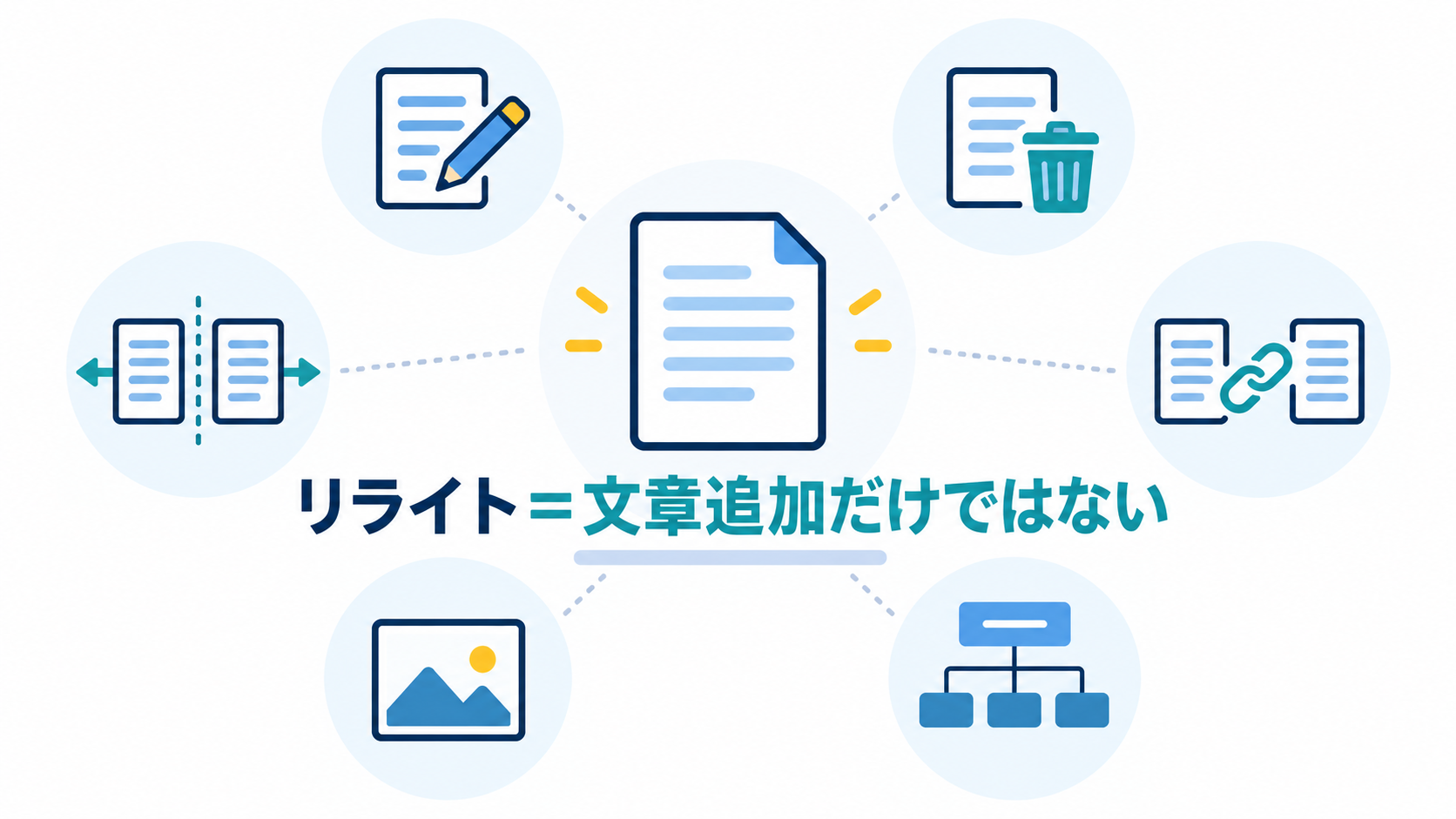 リライトには文章修正・削除・内部リンク・記事分割・画像変更・情報更新も含まれる