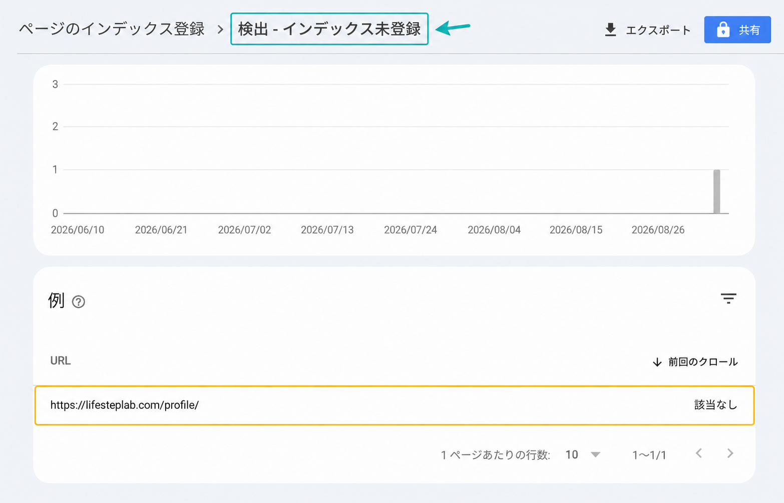 Search Consoleでプロフィールページが「検出-インデックス未登録」、前回のクロールが「該当なし」と表示された画面
