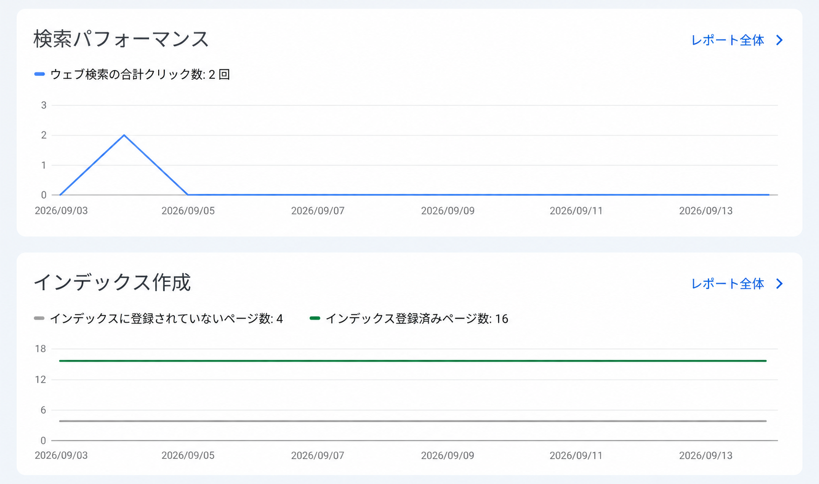 Search Consoleのインデックス作成画面。登録済み16ページ、未登録4ページと表示