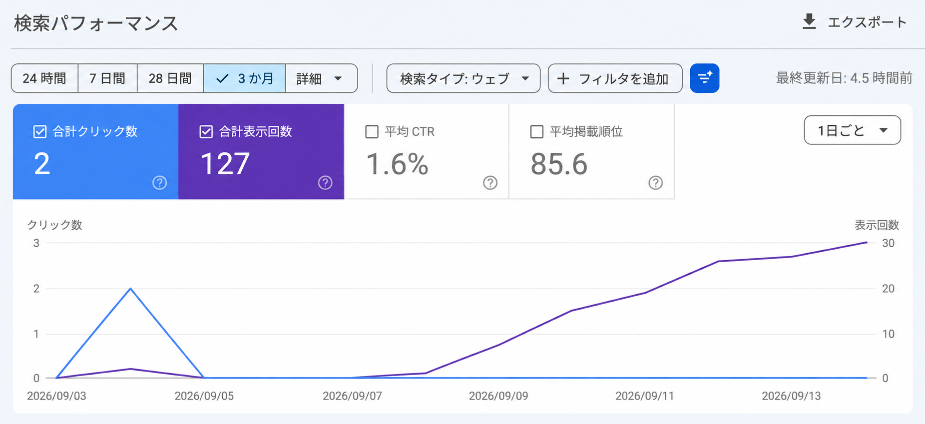 Search Consoleの検索パフォーマンス画面。クリック2、表示127、平均CTR1.6％、平均掲載順位85.6