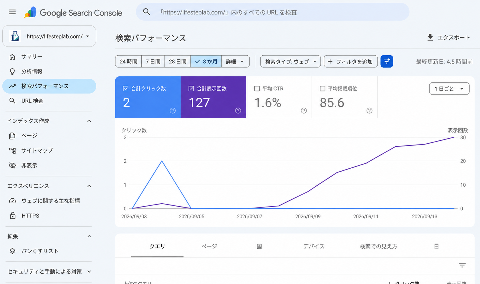 2026年9月17日の過去3か月の検索パフォーマンス画面。クリック数2、表示回数127、CTR1.6%、平均掲載順位85.6