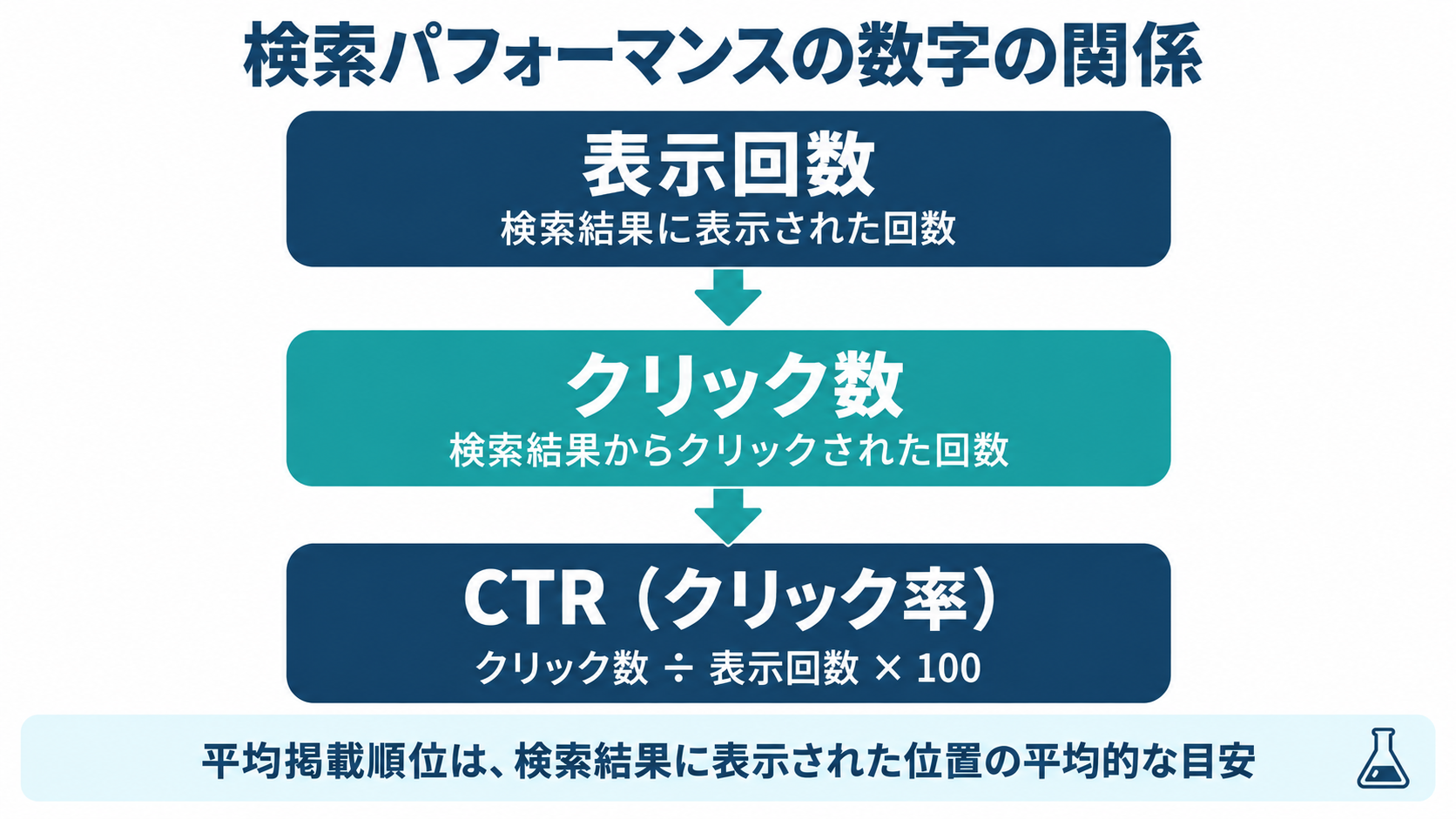 表示回数、クリック数、CTRの関係と平均掲載順位の補足を示す図解