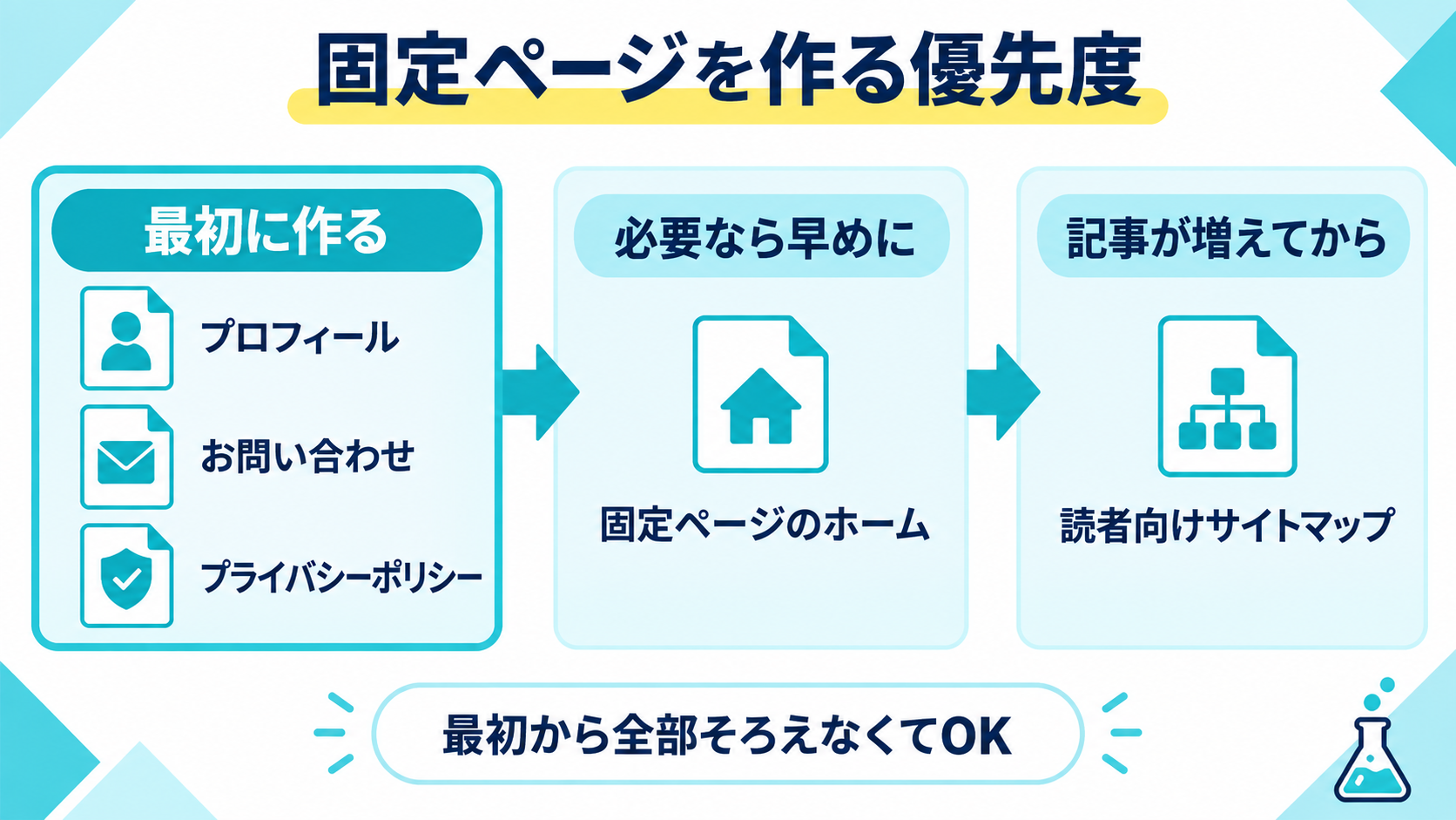 WordPressブログの固定ページを、最初に作るもの、必要なら早めに作るもの、記事が増えてから作るものに分けた図