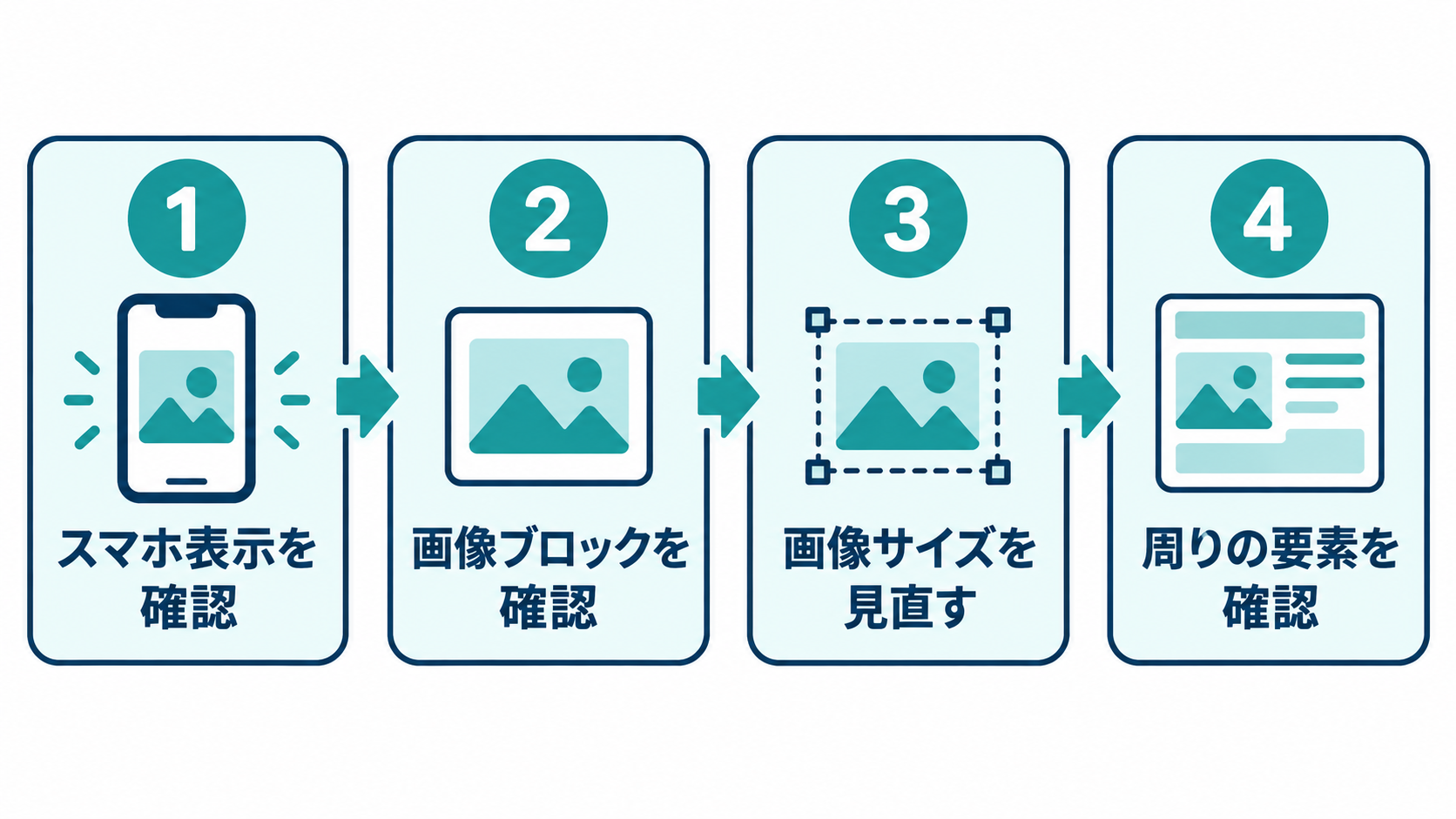 スマホ表示、画像ブロック、画像サイズ、周りの要素を順に確認する4ステップ