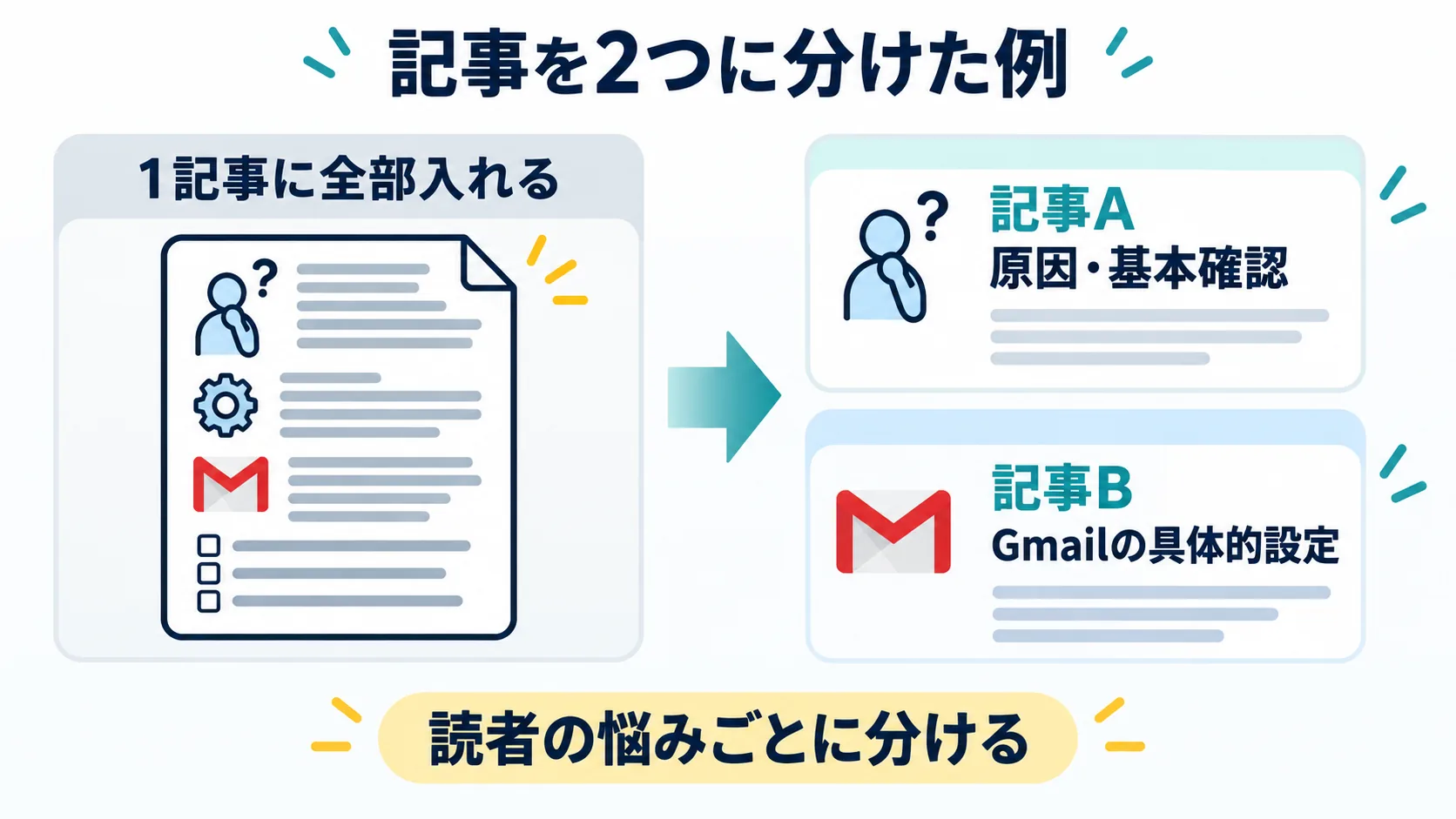 WPFormsの記事を読者の悩みごとに2つへ分けた例