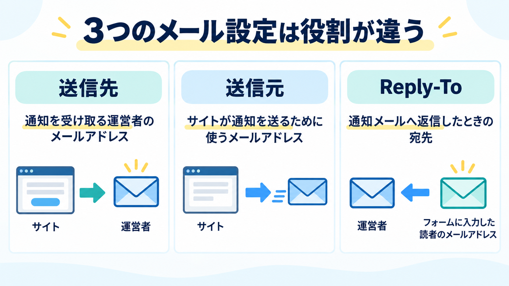 WPFormsの送信先・送信元・Reply-Toの役割を示した図