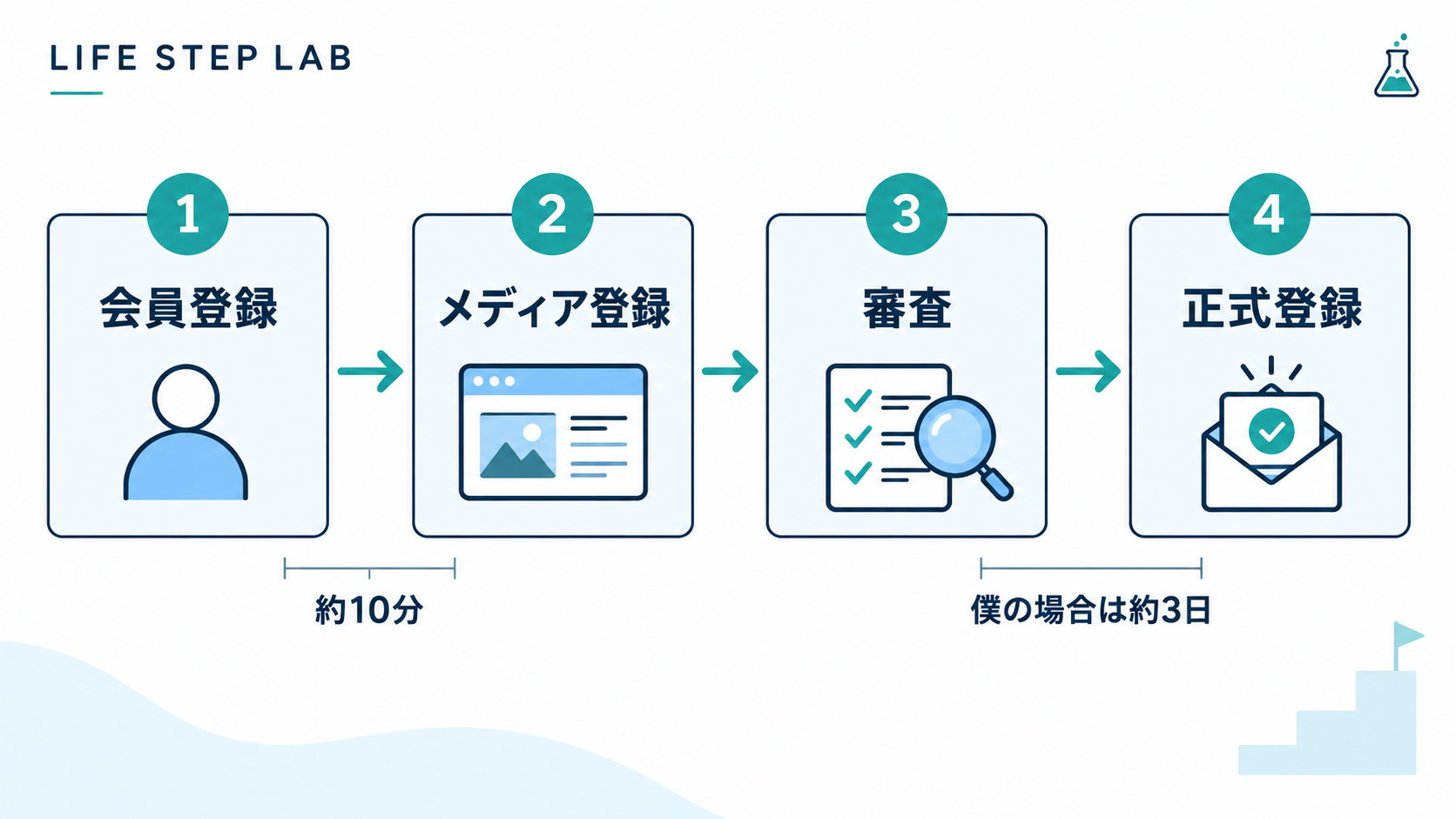 もしもアフィリエイトの会員登録からメディア審査完了までの流れ