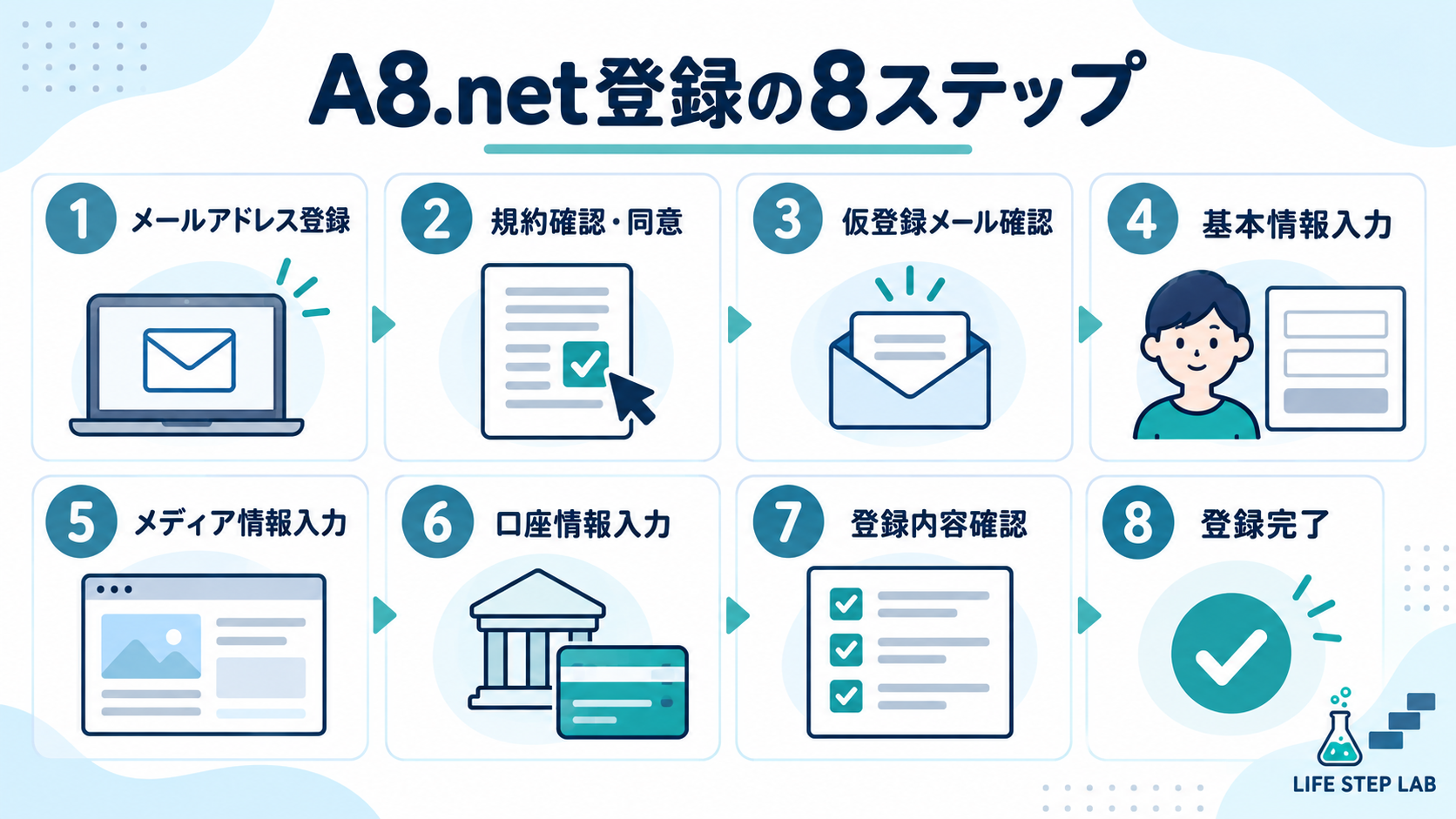 A8.net登録の8ステップを示した図解
