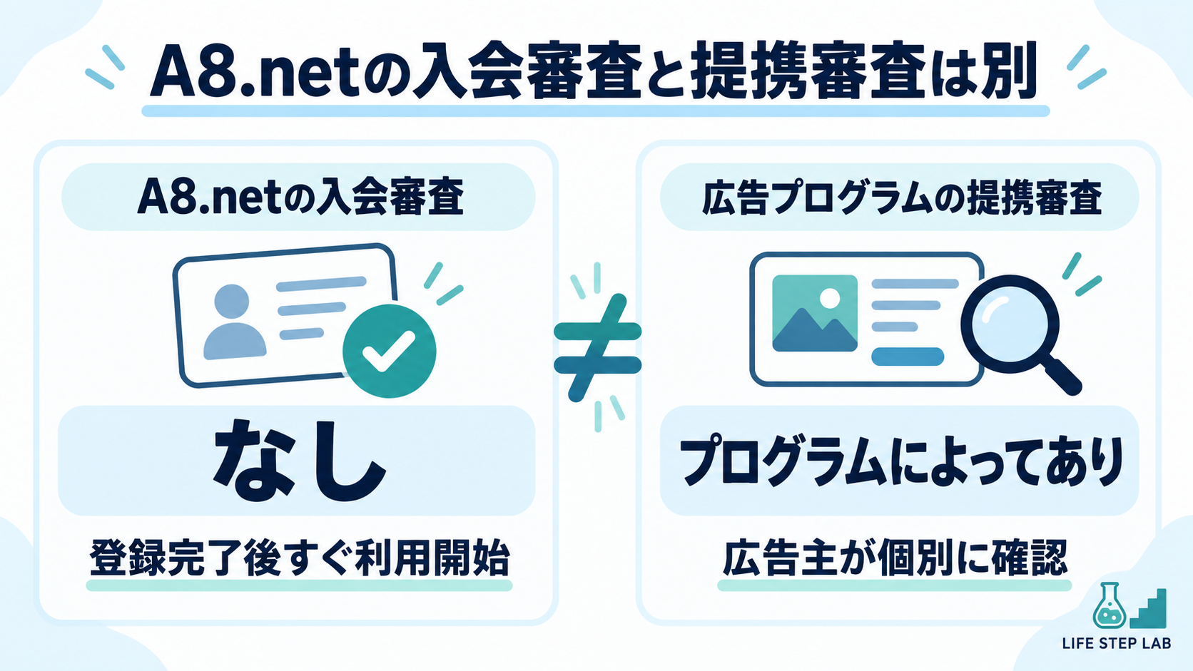 A8.netの入会審査と広告プログラムの提携審査の違い
