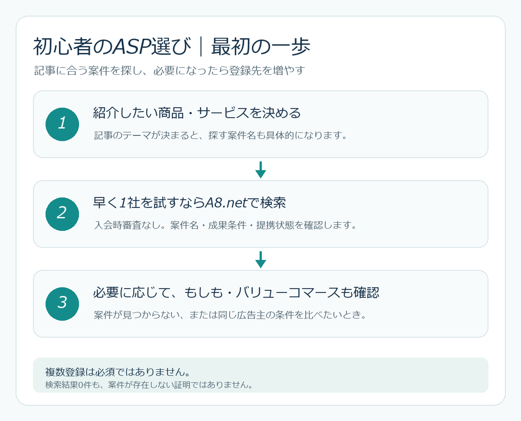 初心者のASP選び。紹介したいものを決め、A8.netで案件を探し、必要に応じてほかのASPも確認する手順