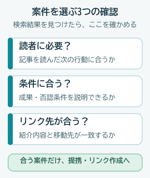案件選びの3つの確認。読者に必要か、説明する根拠があるか、成果条件と行動が合うか
