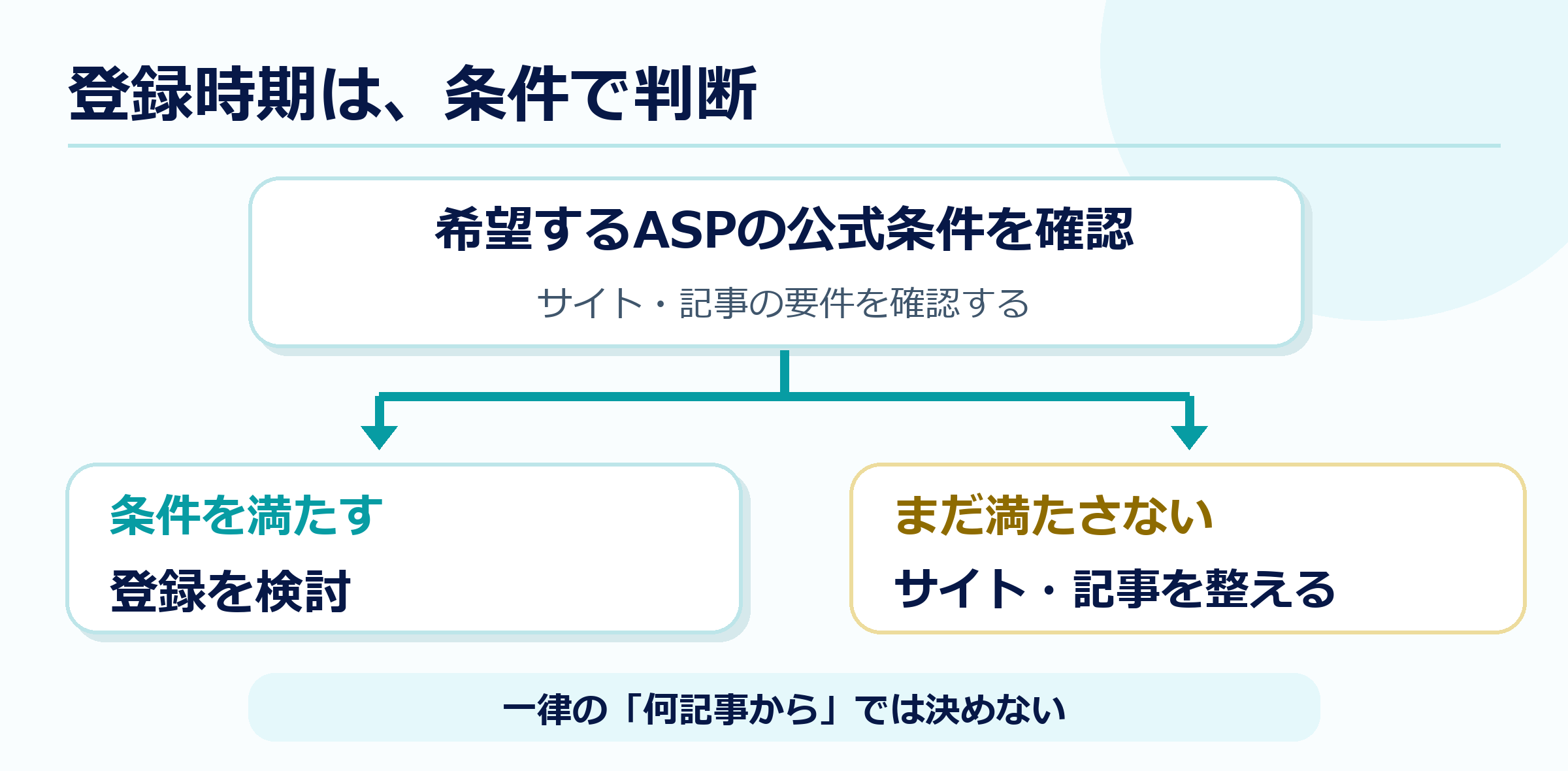 ASPの公式条件を確認し、満たしていれば登録を検討、満たしていなければサイトと記事を整える判断図
