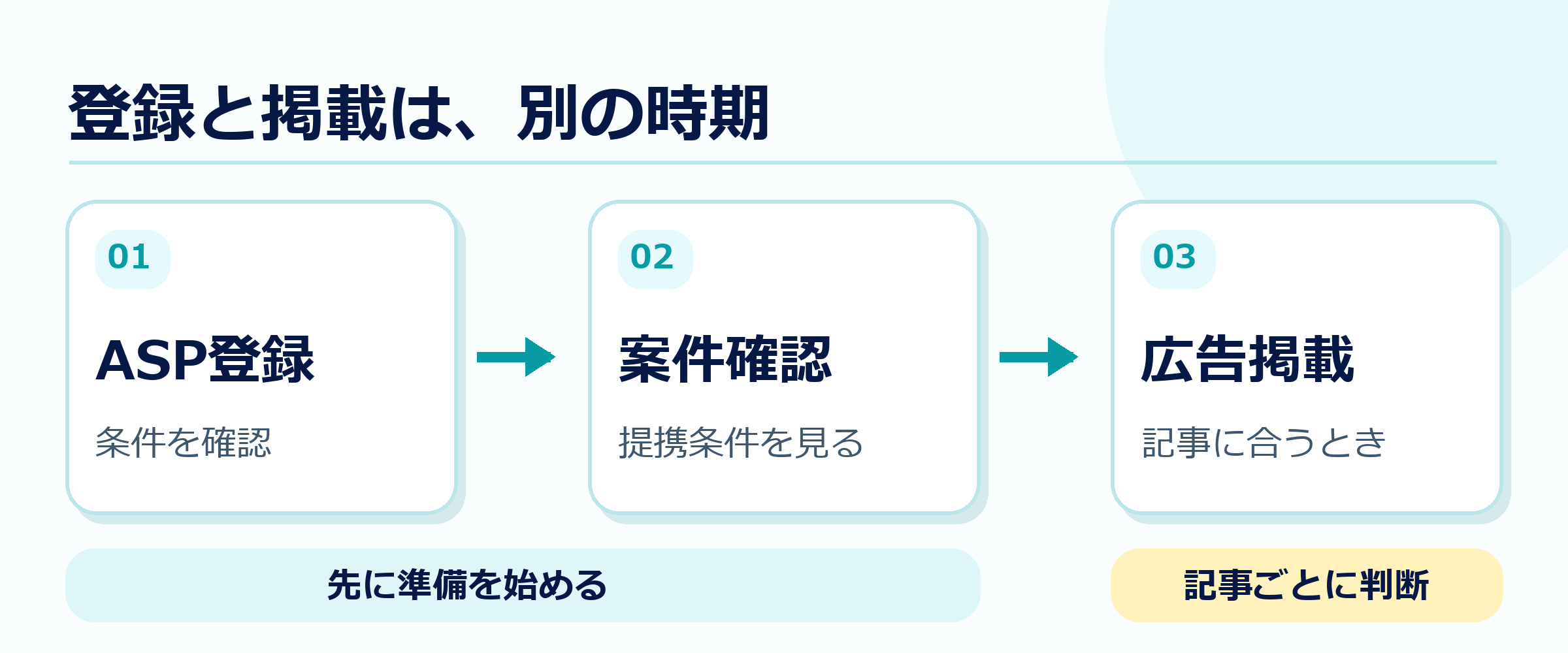 ASP登録、案件確認、広告掲載を別の時期に考える3段階の図解