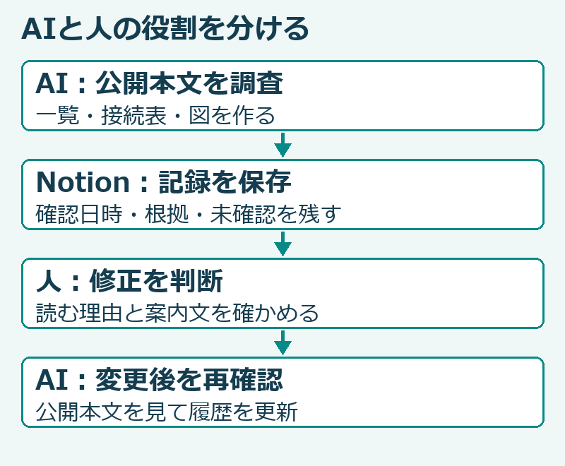 AIの調査、Notionへの記録、人の判断、変更後確認の流れ