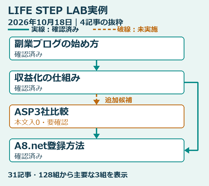 2026年10月18日の実リンクの抜粋と未実施の追加候補