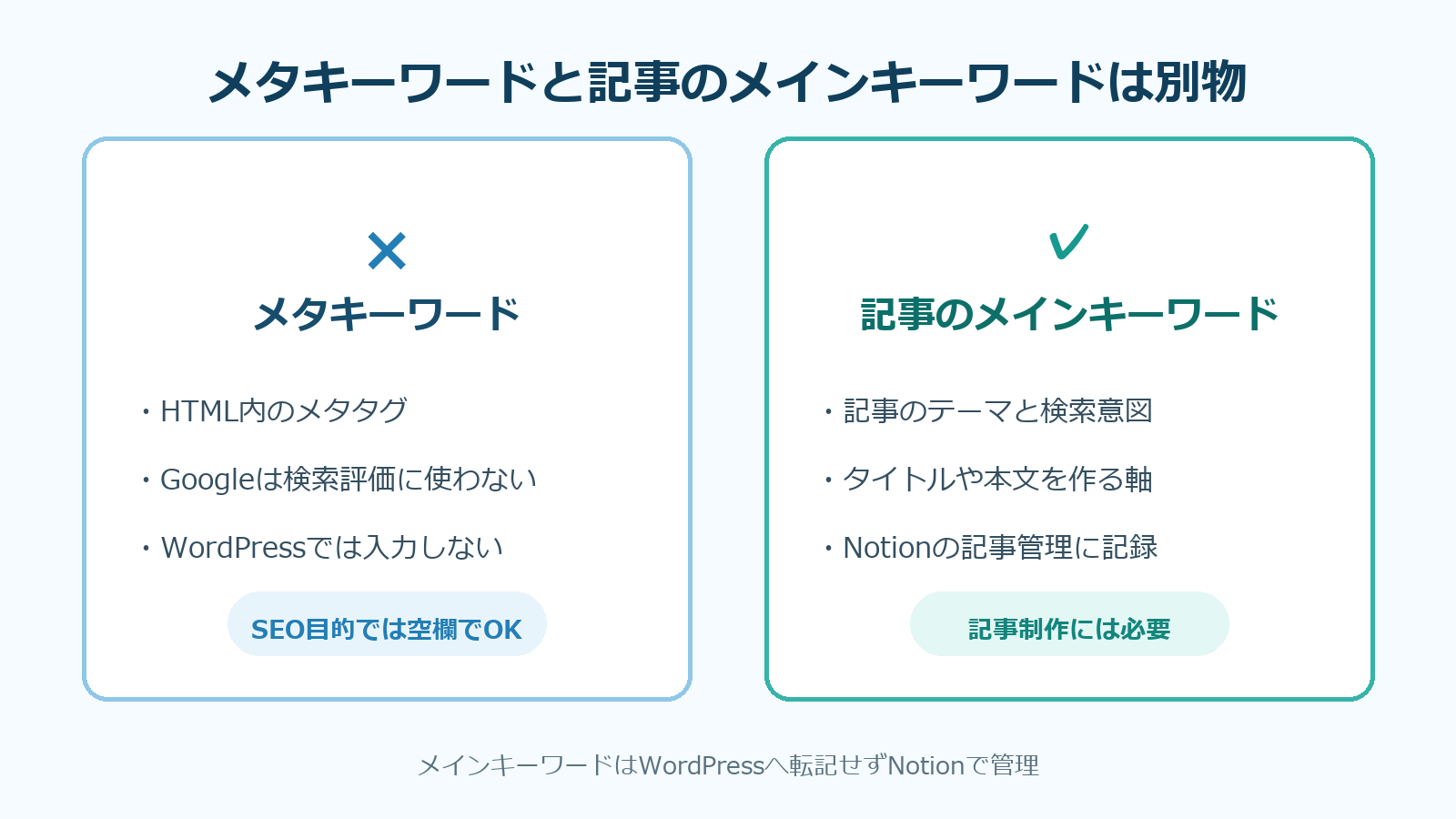 メタキーワードと記事のメインキーワードの違い